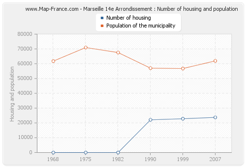 Marseille 14e Arrondissement : Number of housing and population